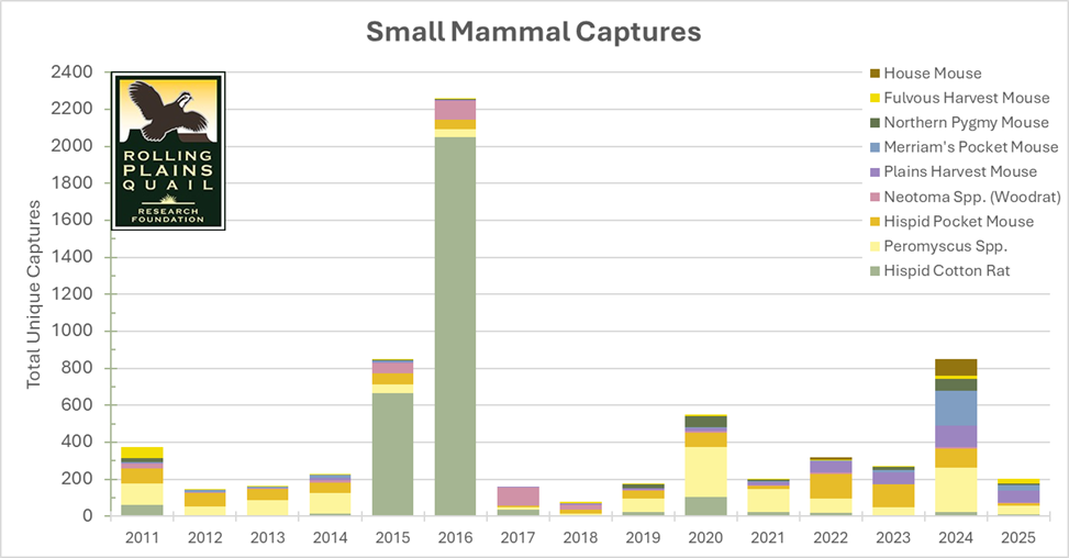 The Importance of Small Mammals to Quail